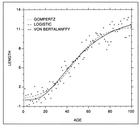 Examples of the Gompertz, logistic, and von Bertalanffy (weight) growth models fit to a set of simulated sigmoidal length at age data.