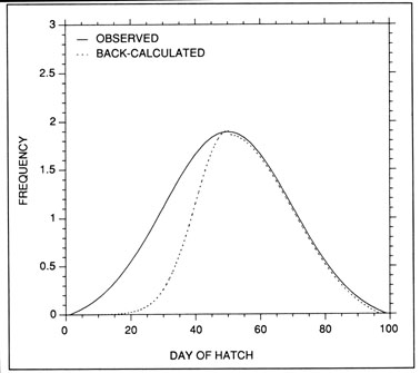 The intent of hatch date analysis is to relate the observed frequency distribution of hatch dates (or egg or larval production) to those of the survivors