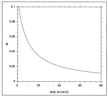 FIG. 11. Inverse relationship between instantaneous mortality rate (M in units of d-1) and daily age which was used in the simulation of Fig. 12.