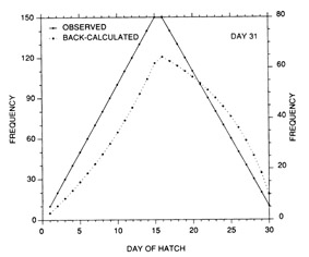 Evolution of a backcalculated hatch date distribution as the time interval between hatching and collection is increased.