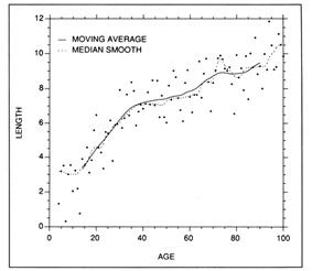 Examples of parametric and nonparametric smoothing techniques applied to a set of simulated length at age data
