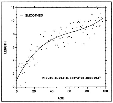 Example of a polynomial regression fitted to the same length at age data as that of Fig. 1