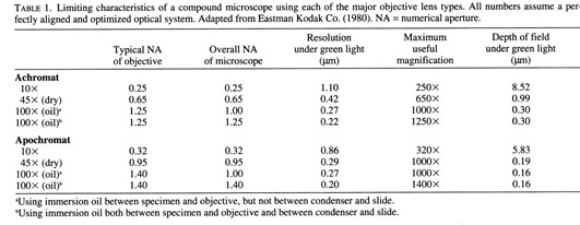 Limiting characteristics of a compound microscope using each of the major objective lens types.