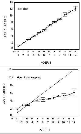 Age bias plots showing no bias (top panel) and severe underageing after Age 4 (bottom panel)